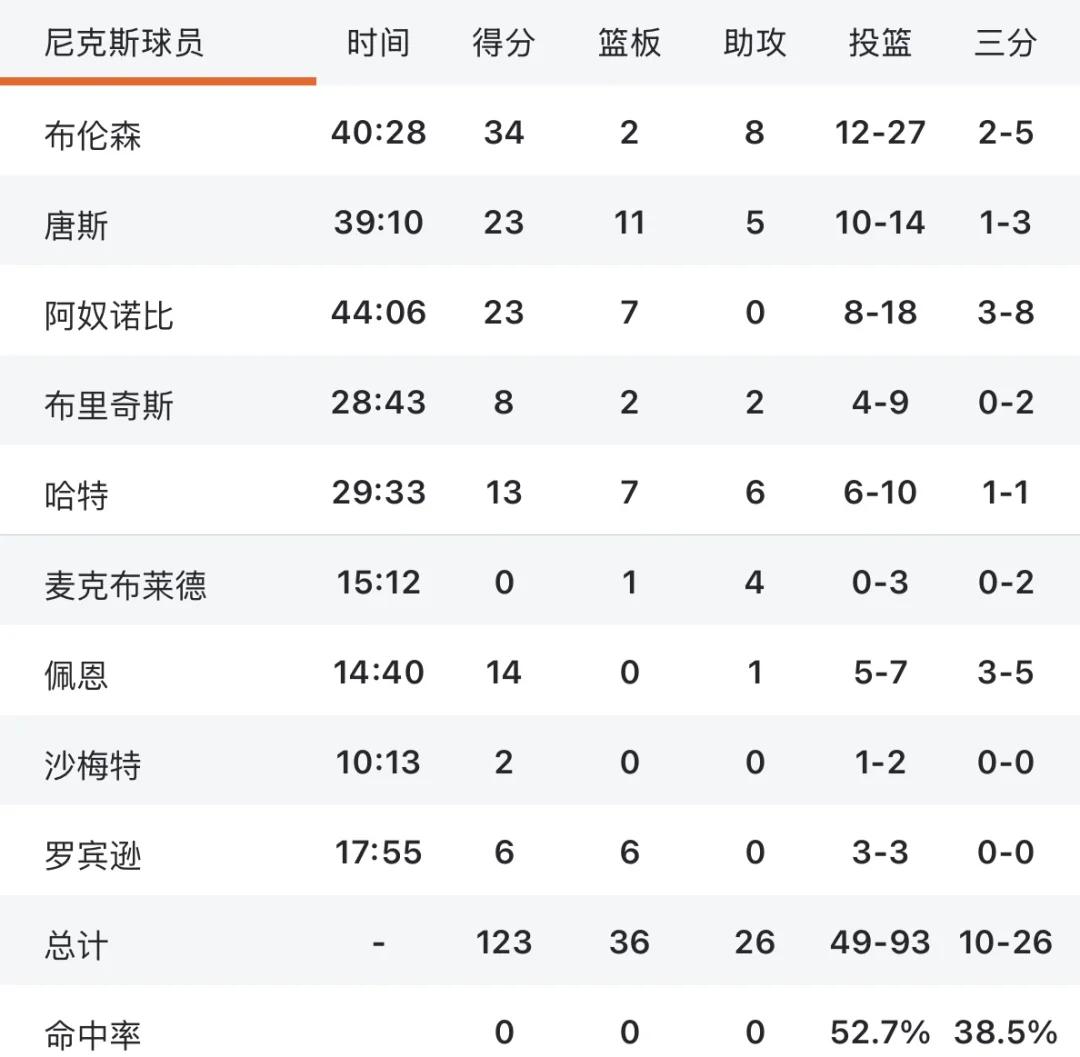 最后时刻纽约尼克斯调整名单以备NBA总决赛，单刀错失环节打磨，压力陡增，团队化学反应显著的简单介绍