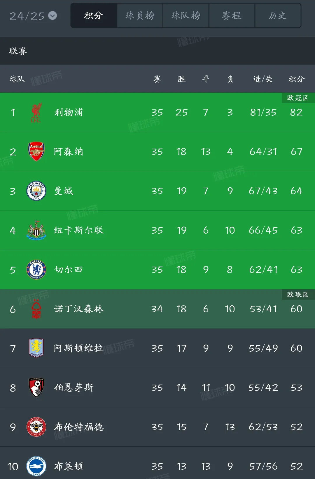 包含英超赛程吃紧,曼城赛前防线松动,态度坚定,轮换策略成焦点的词条 包含英超赛程吃紧,曼城赛前防线松动,态度坚定,轮换策略成焦点的词条